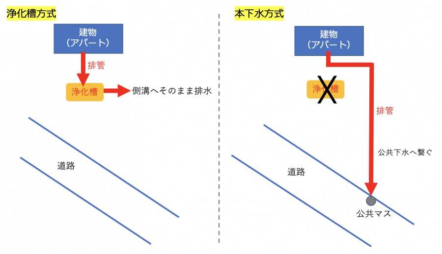 浄化槽から本下水の切り替えに掛かった費用 業者選び メリット